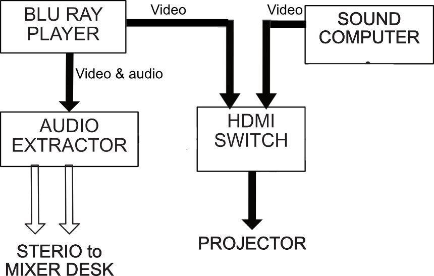 Audia connections for film
