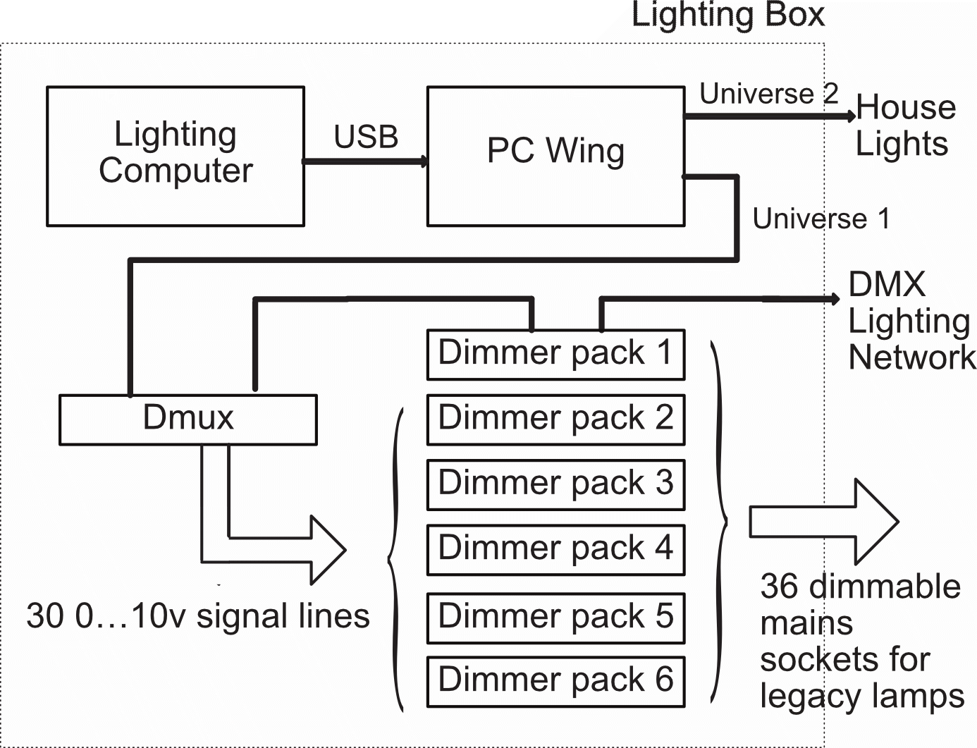 Dimmer pack connections